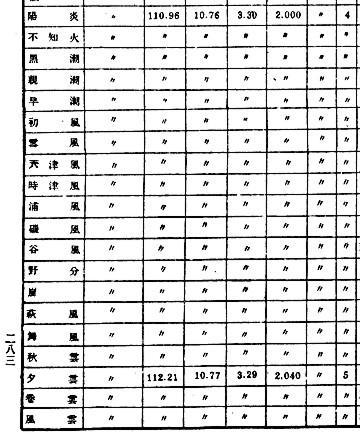 福井静夫 『帝国海軍艦艇一覧表』: 桜と錨の気ままなブログ